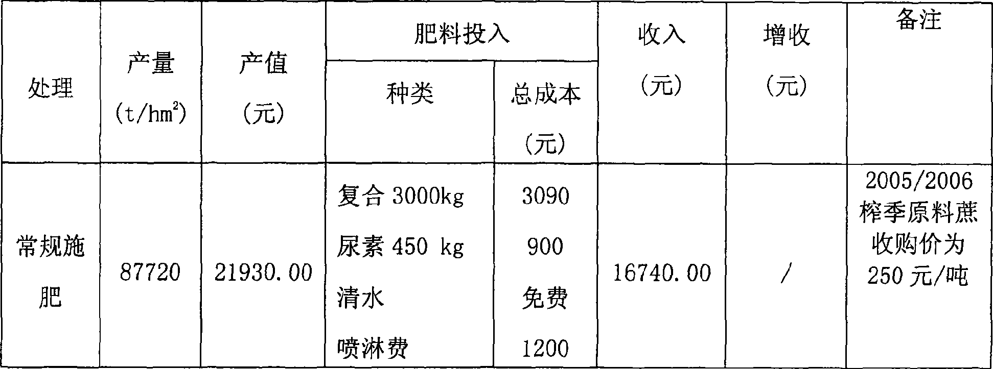 Method for using molasses alcohol fermentation liquid as sugarcane liquid fertilizer