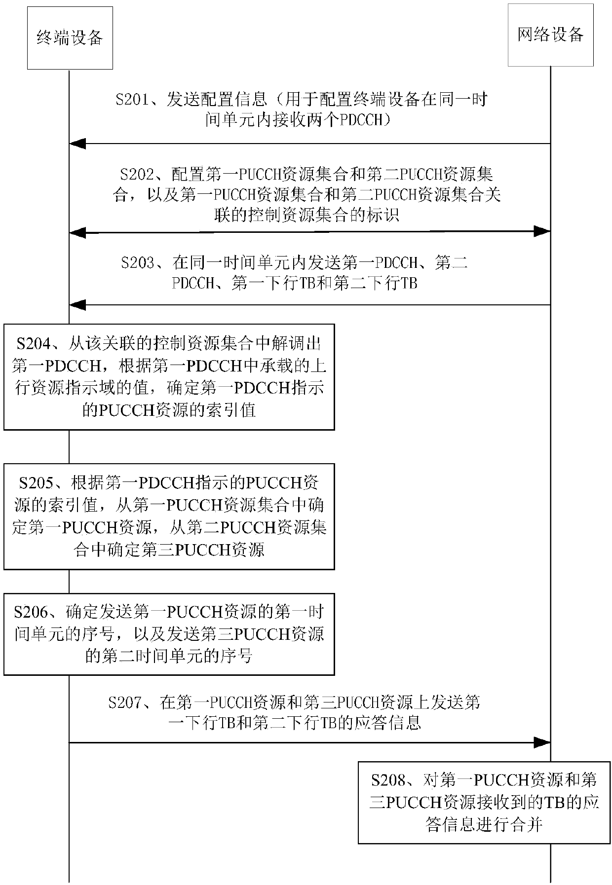 Uplink control information sending and receiving method and device