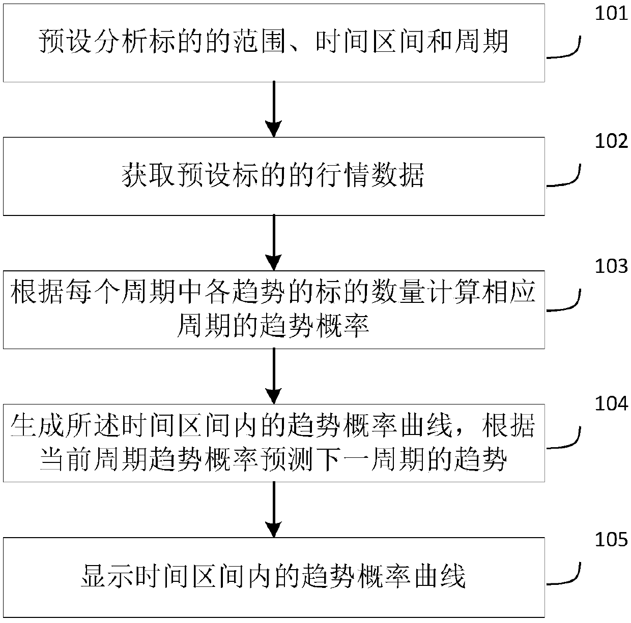 Trend prediction analysis method, equipment and storage medium