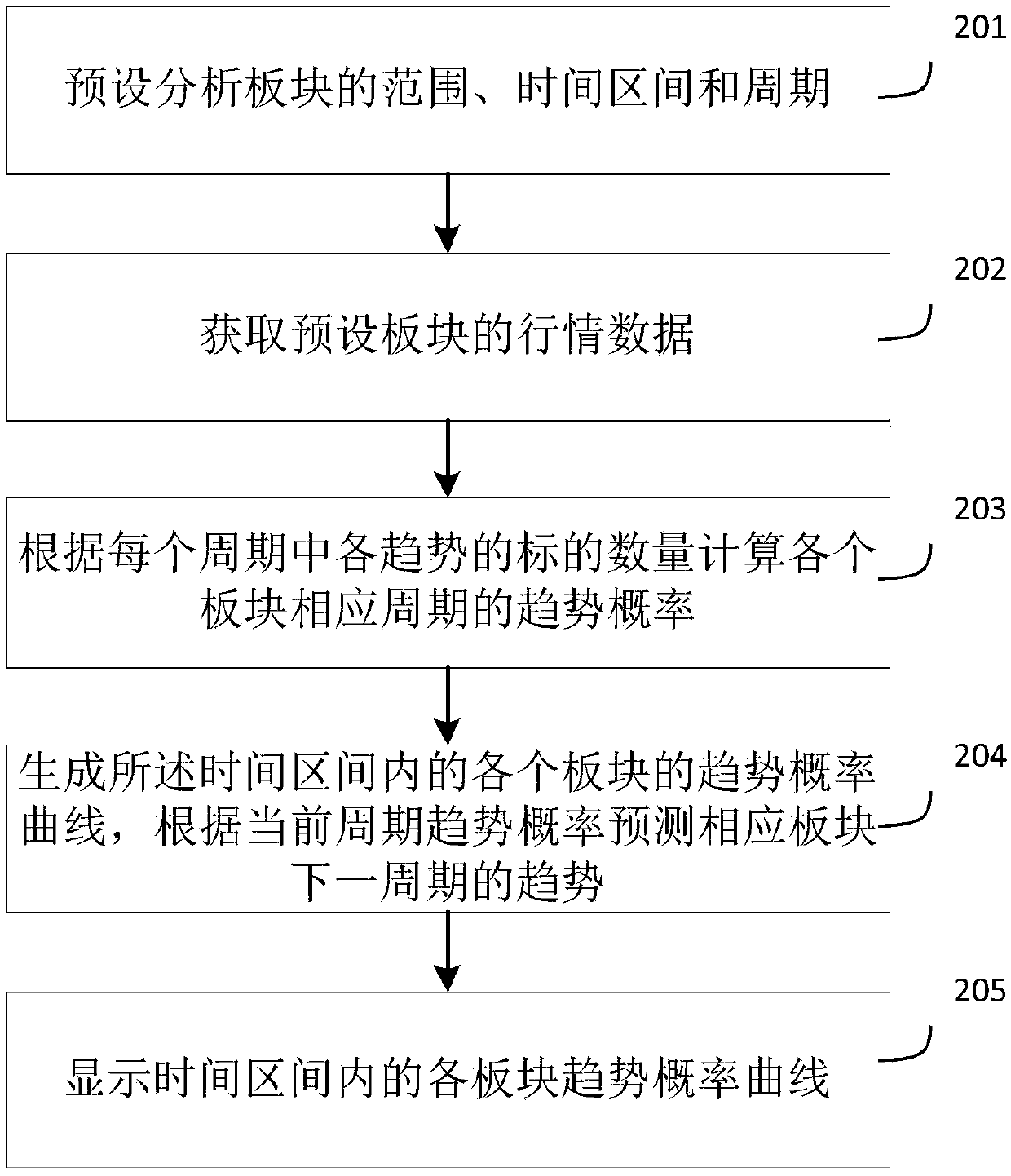 Trend prediction analysis method, equipment and storage medium