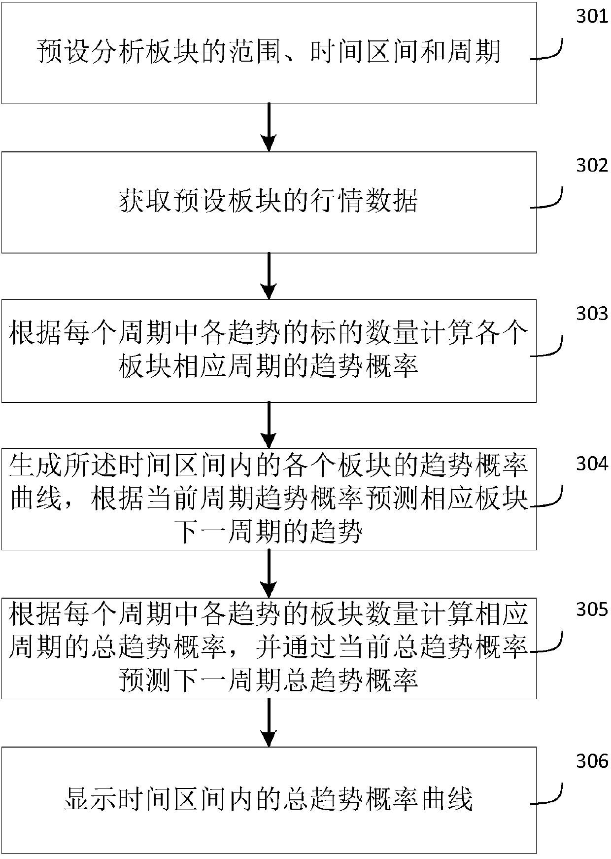 Trend prediction analysis method, equipment and storage medium