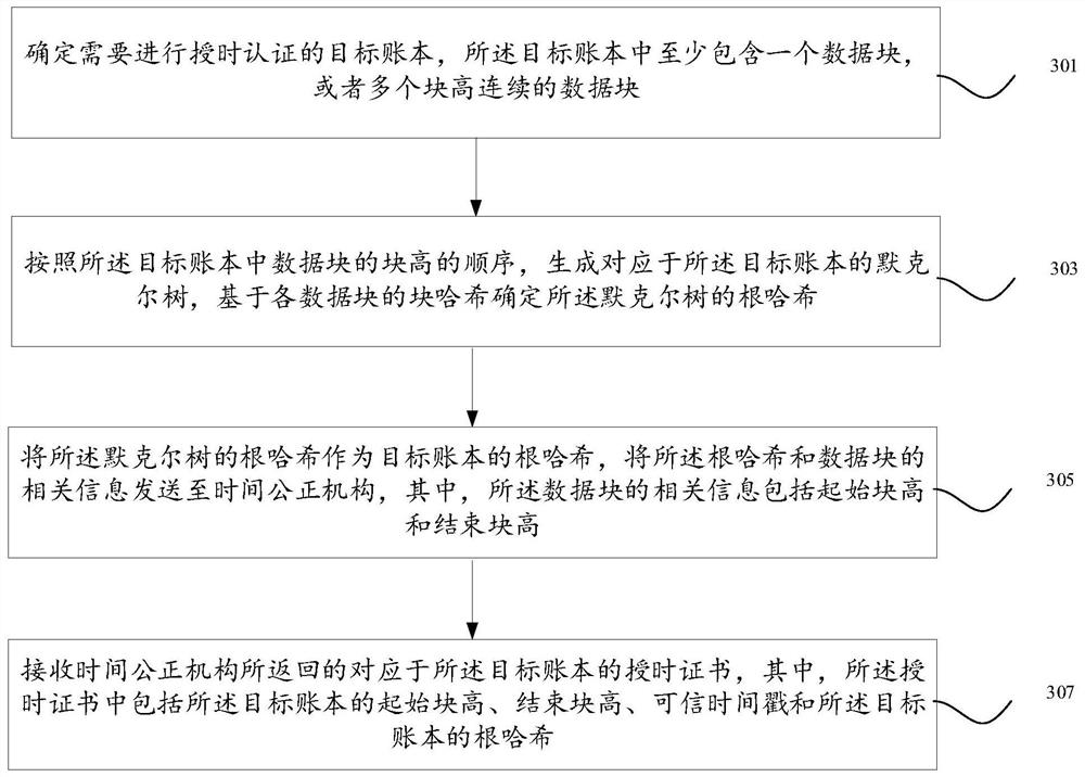 Digital signature method, device and equipment in block chain type account book