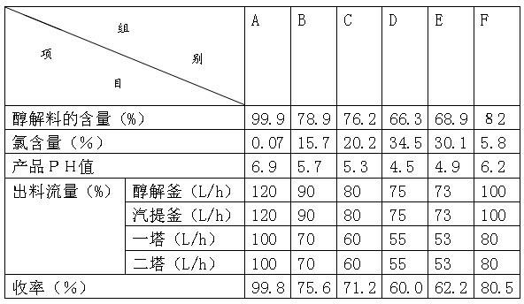 Preparation technology for dimethyl diethoxy silane