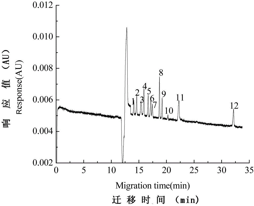 Efficient capillary electrophoresis method for simultaneously detecting 11 prohibited compounds in sample