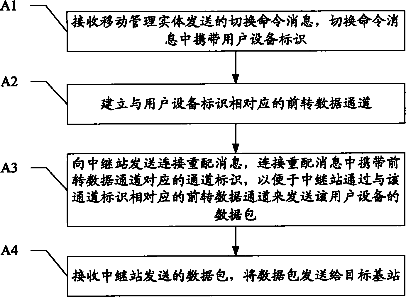 Data forwarding method, base station and relay station