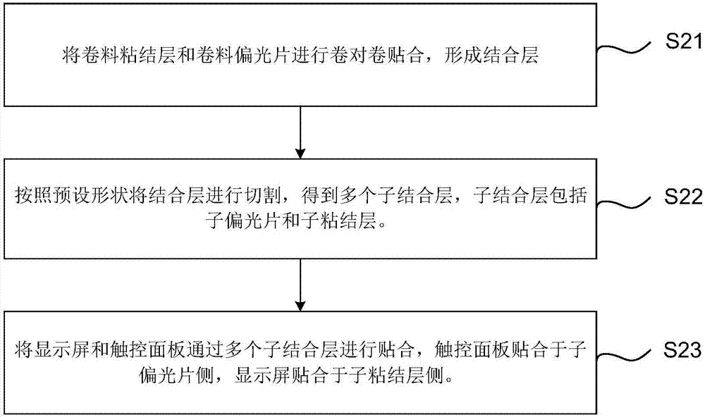 Screen lamination method and display screen