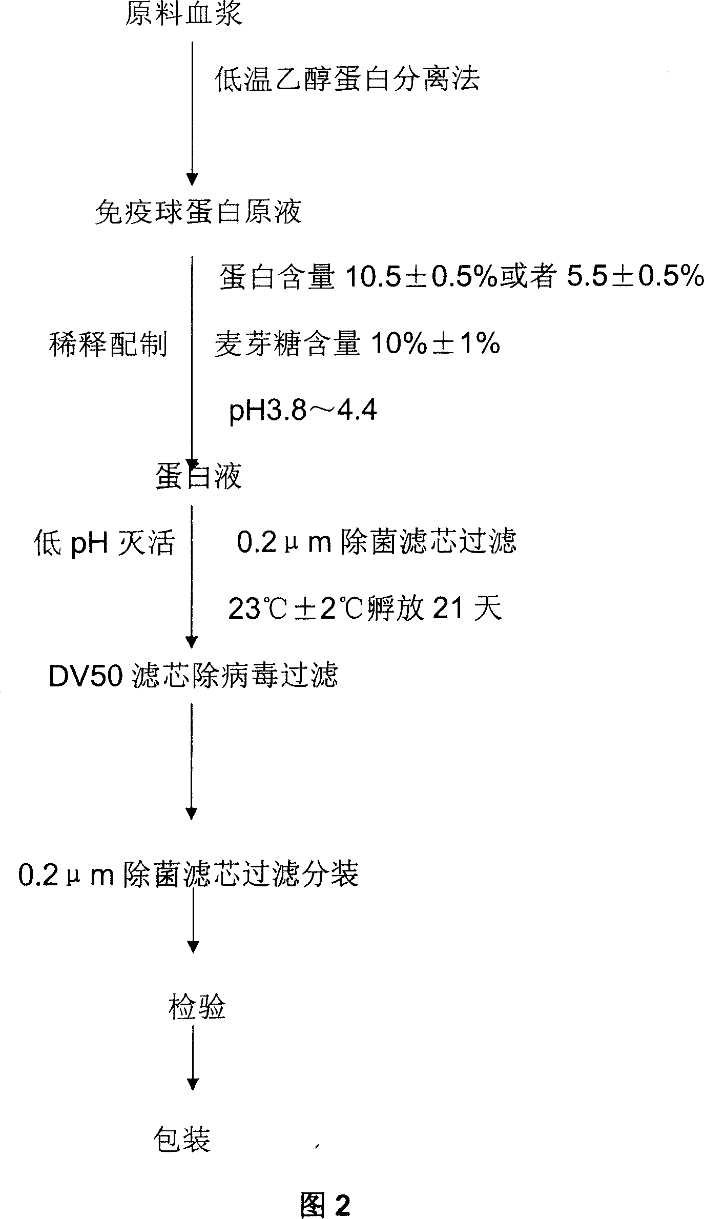 Production process of human immune globulin for intravenous injection