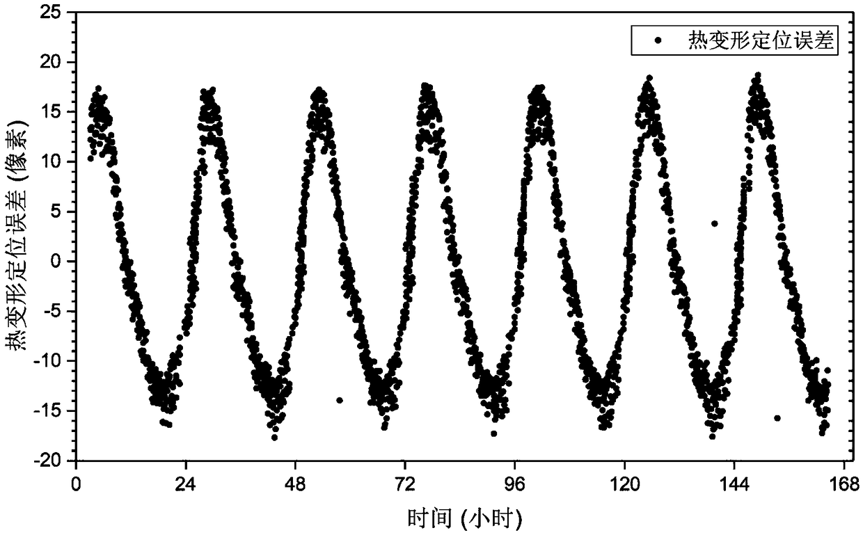 Method of correcting thermal deformation errors of geostationary orbit optical camera