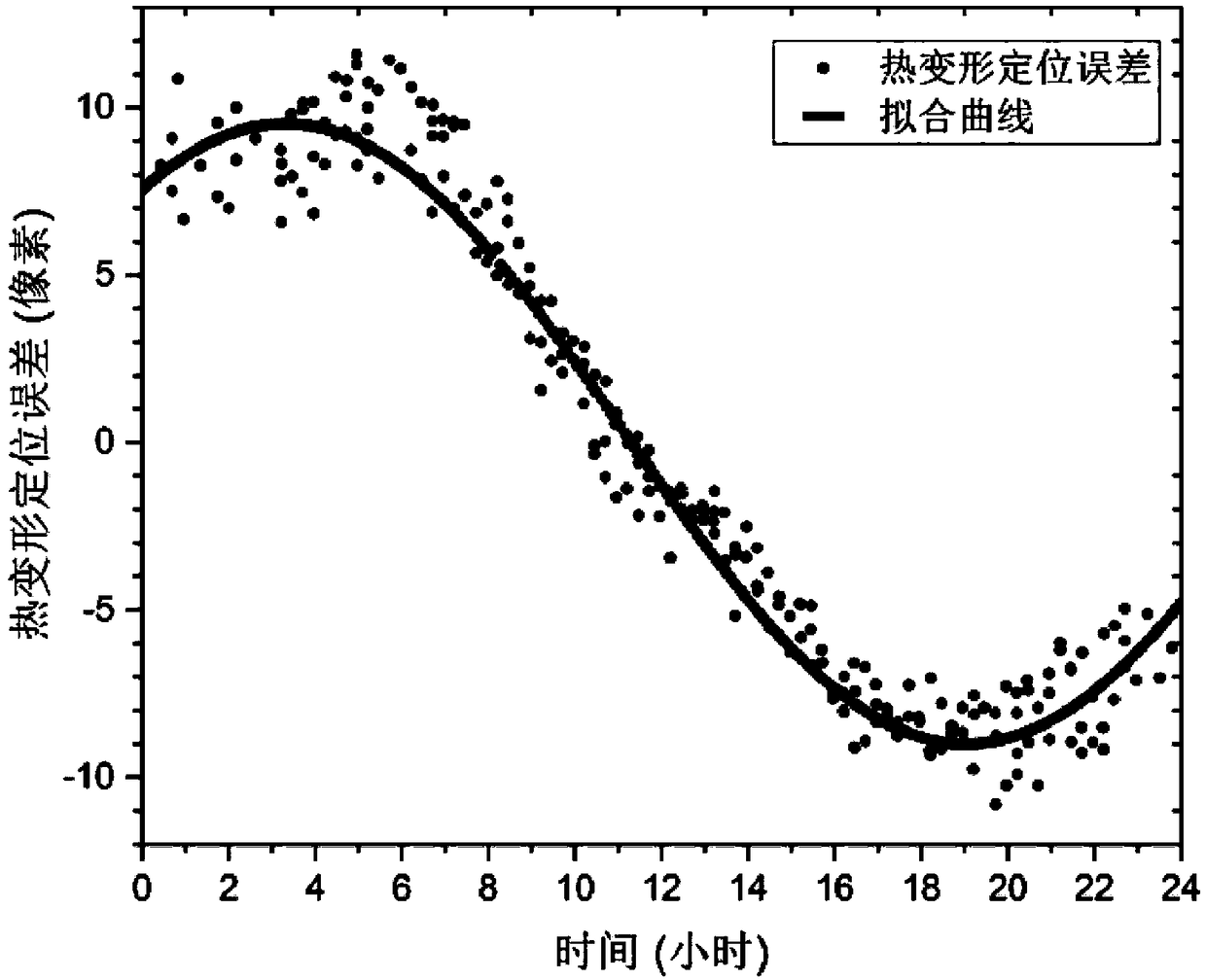 Method of correcting thermal deformation errors of geostationary orbit optical camera