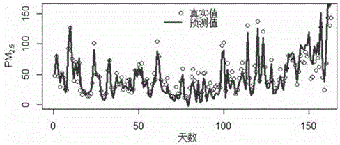 Method for predicting atmospheric PM2.5 concentration based on VARX model