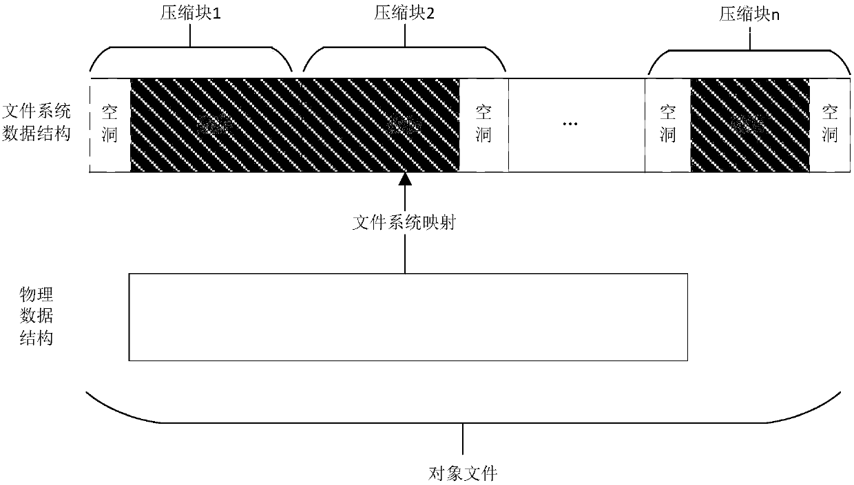 Data processing method based on distributed storage system