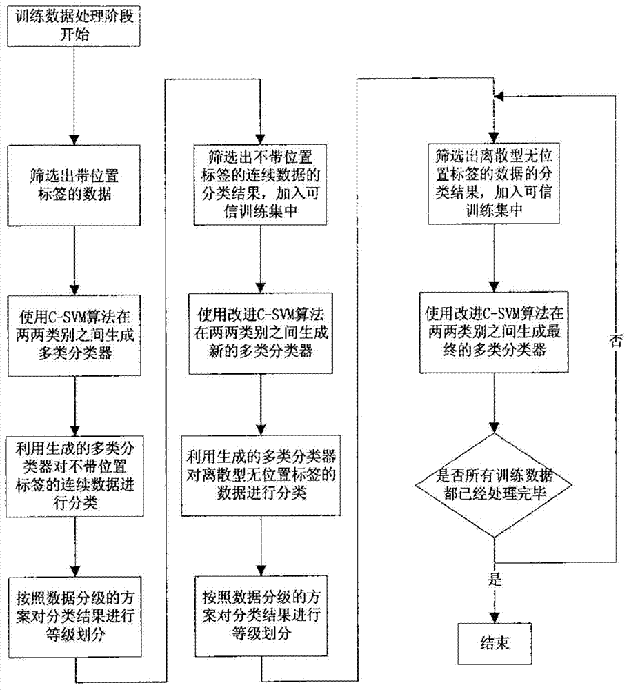 Semi-supervised learning indoor positioning method based on support vector machine