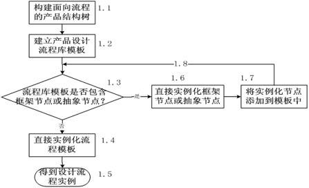 Product structure tree-based design flow dynamic modeling method