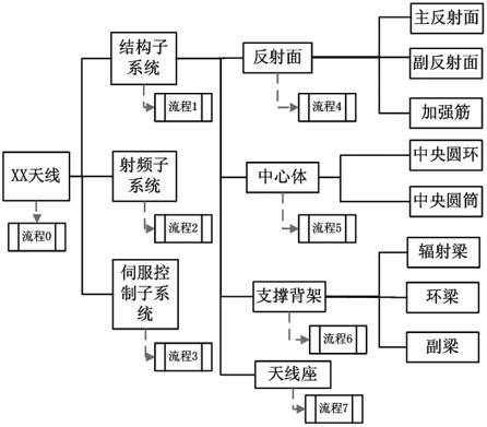 Product structure tree-based design flow dynamic modeling method