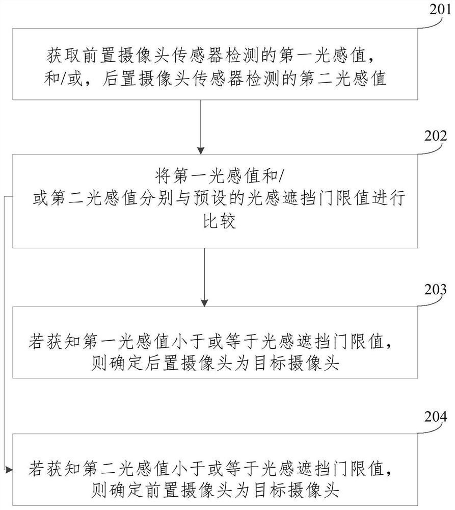 Camera starting method and device, electronic equipment and storage medium