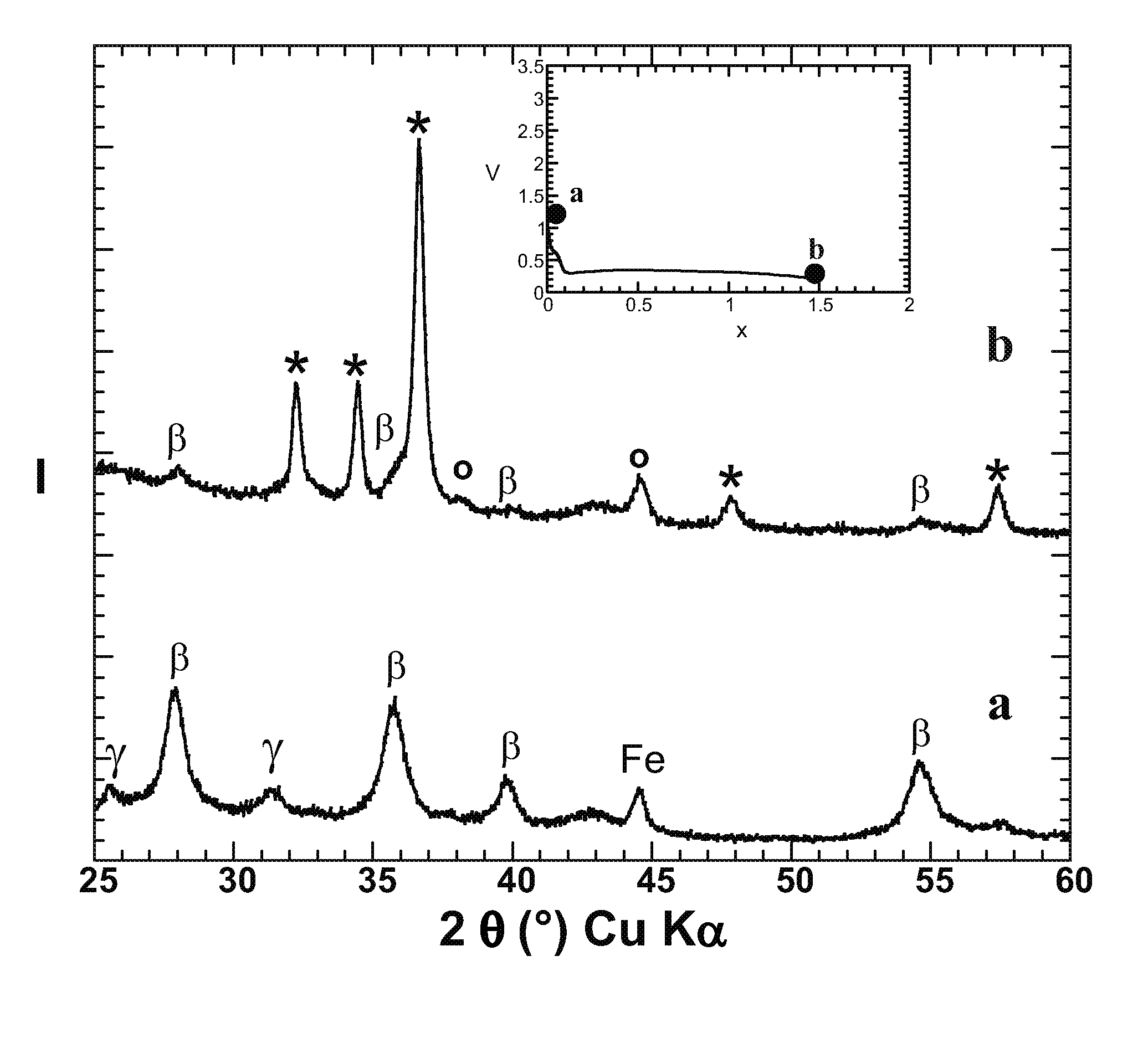 Preparation of hydrogen storage materials