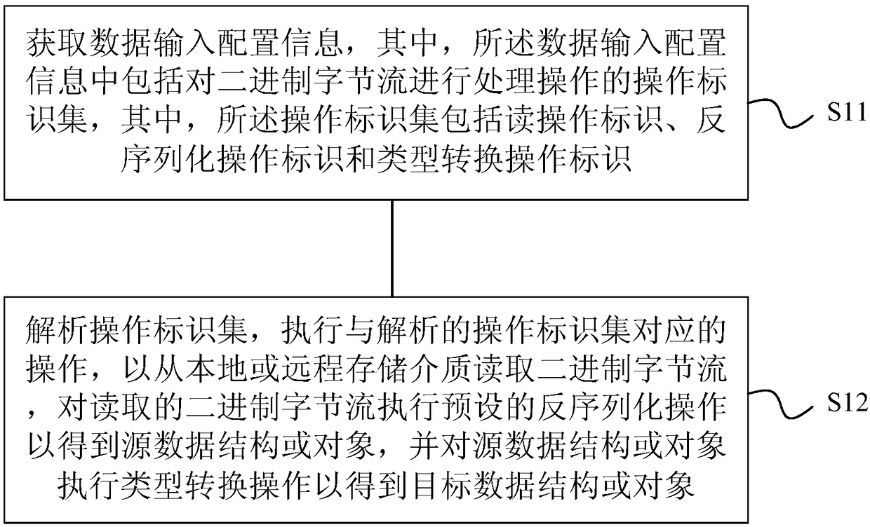 Method and device for processing input data and output data