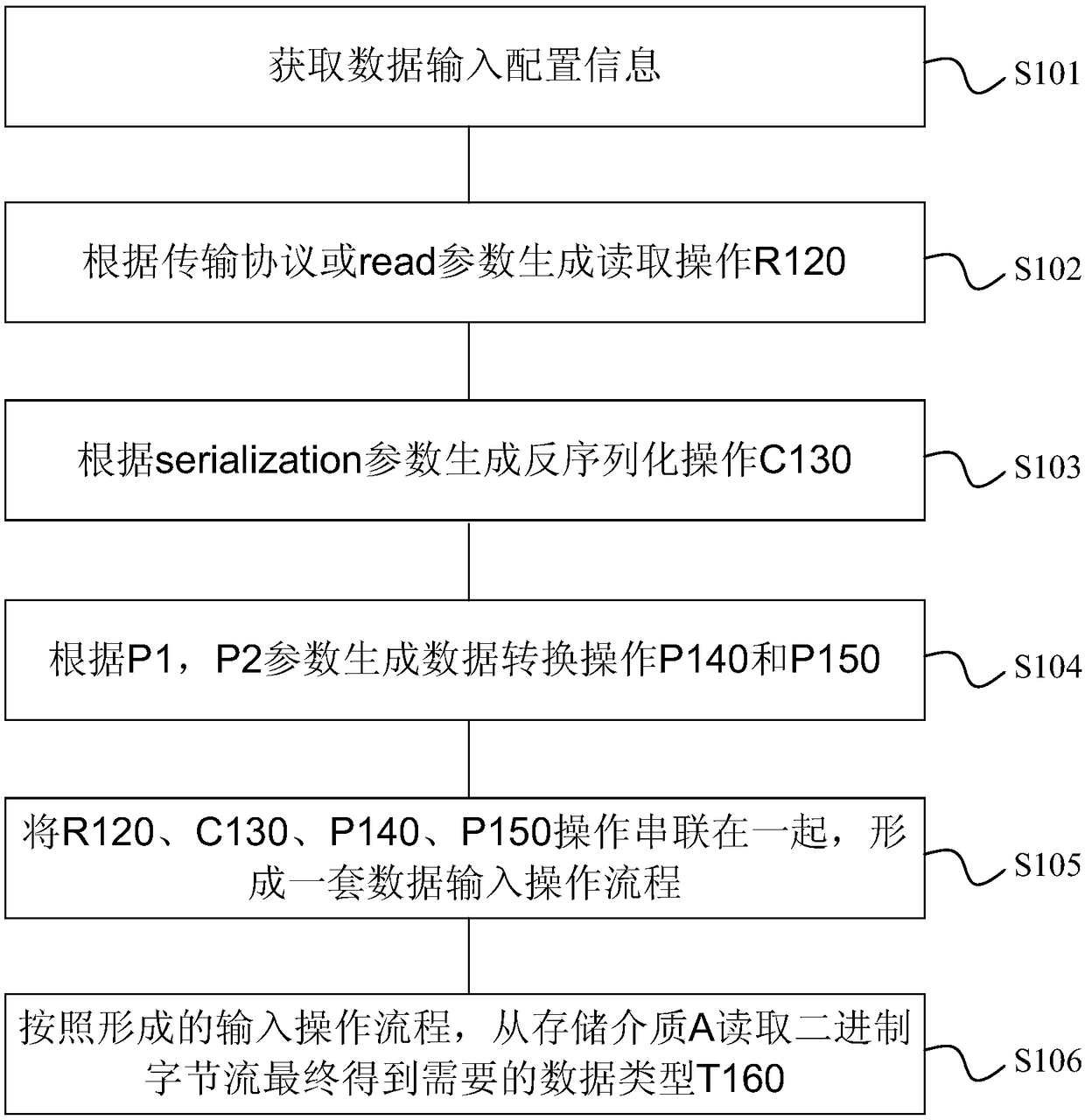 Method and device for processing input data and output data