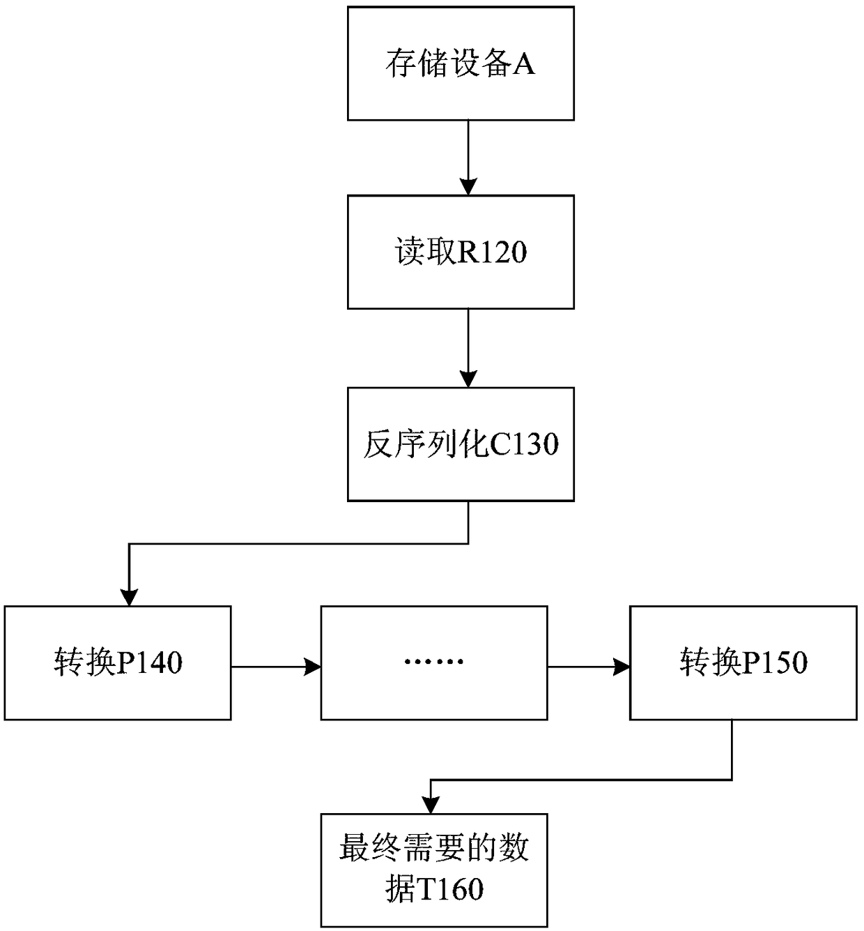 Method and device for processing input data and output data