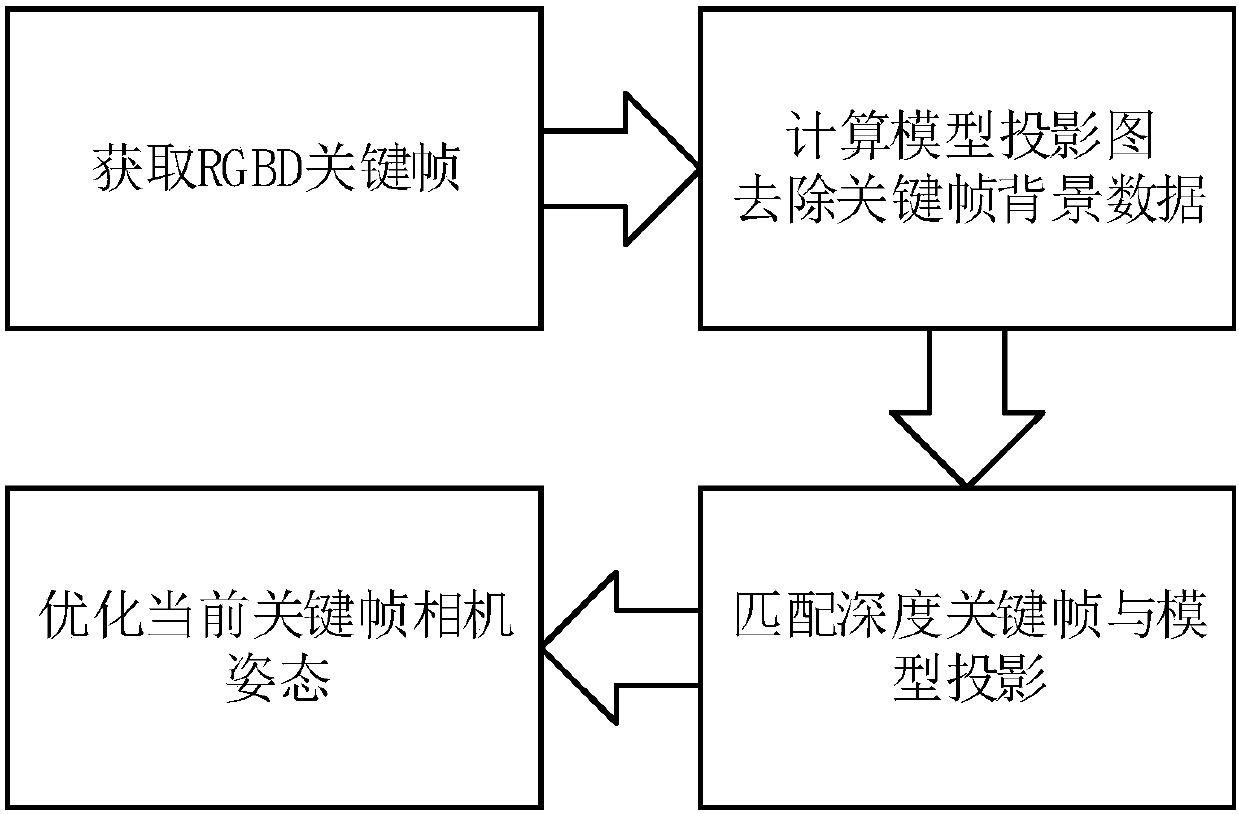 Camera attitude optimization method for RGBD three-dimensional reconstruction texture generation