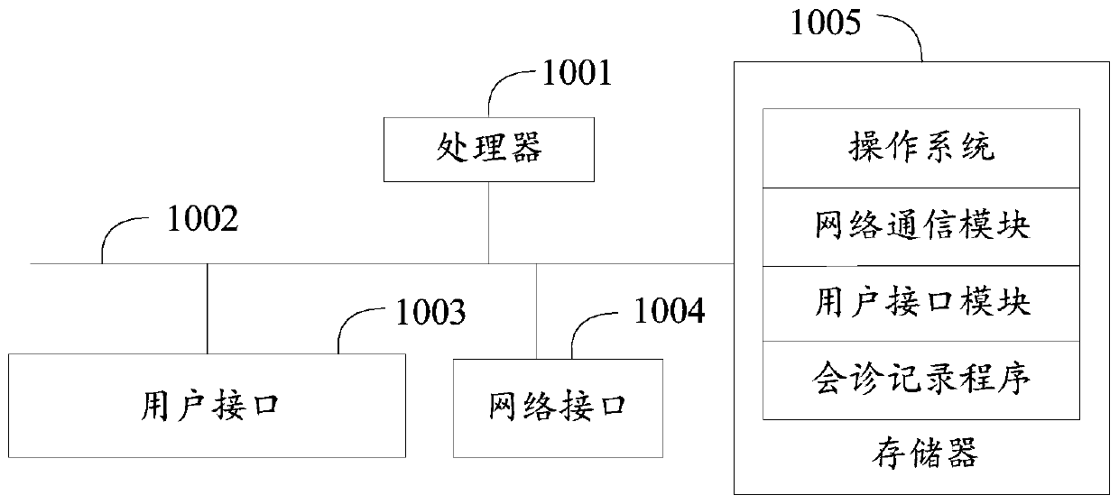 Consultation diagnosis recording method, device and computer-readable storage medium