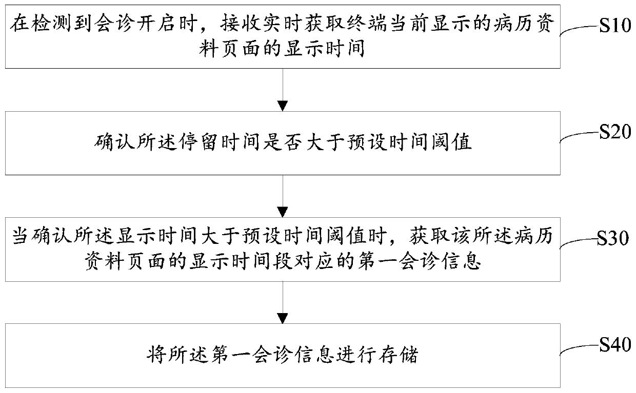 Consultation diagnosis recording method, device and computer-readable storage medium