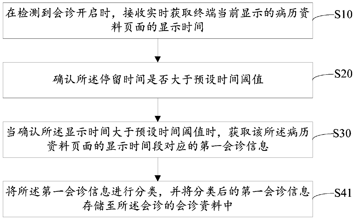 Consultation diagnosis recording method, device and computer-readable storage medium