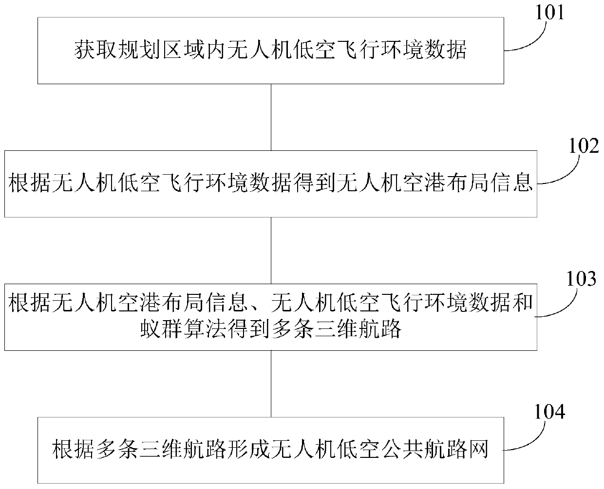 Design method of low-altitude public air route network of unmanned aerial vehicle