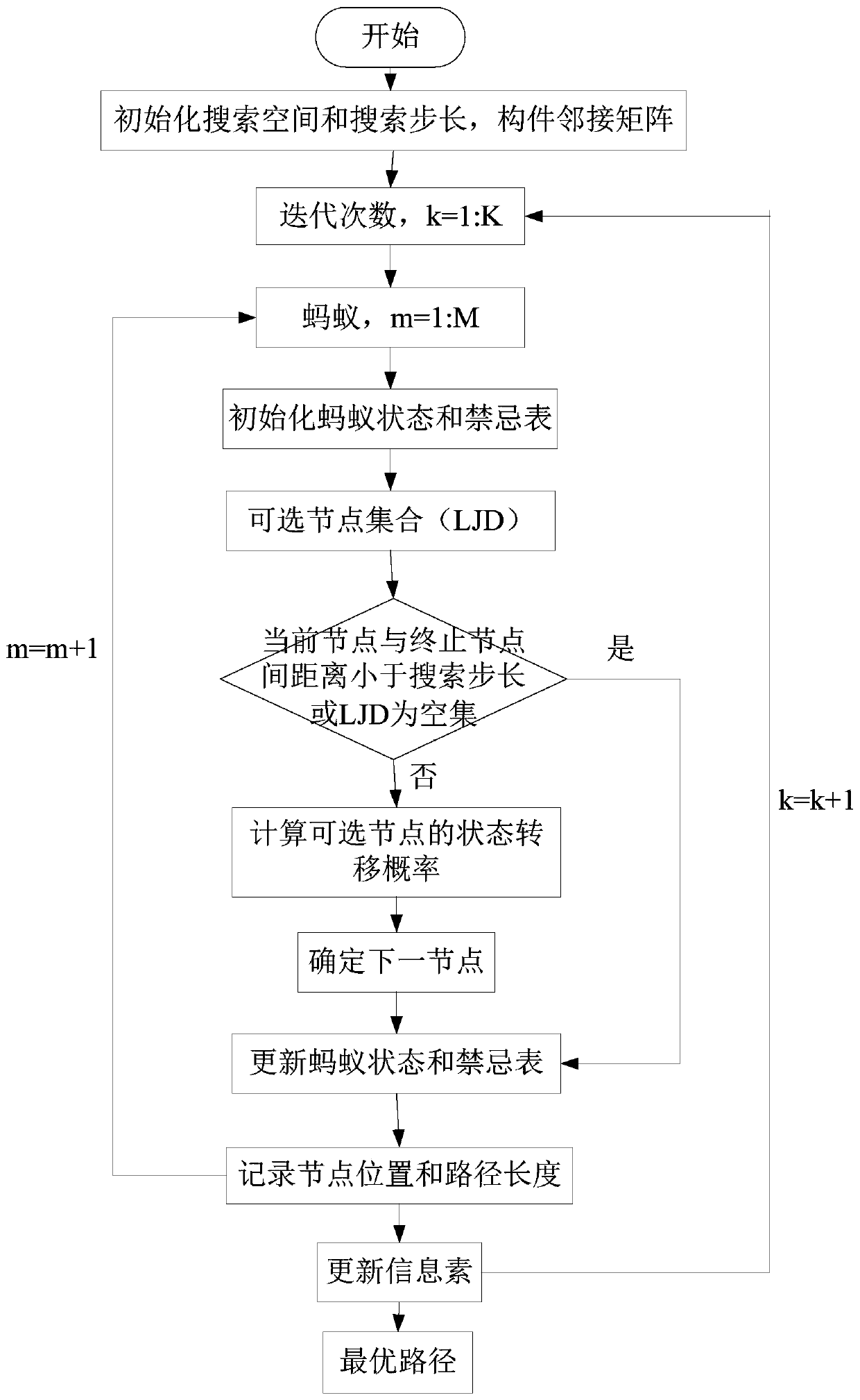 Design method of low-altitude public air route network of unmanned aerial vehicle