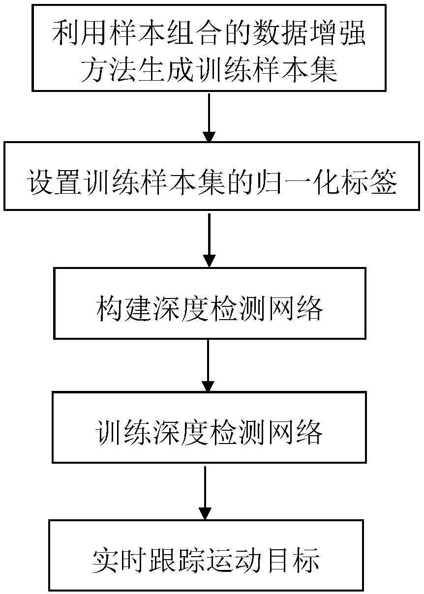 Moving object tracking method based on sample combination and depth detection network