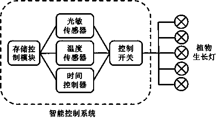 Light supplementary lamp intelligent control system for greenhouse