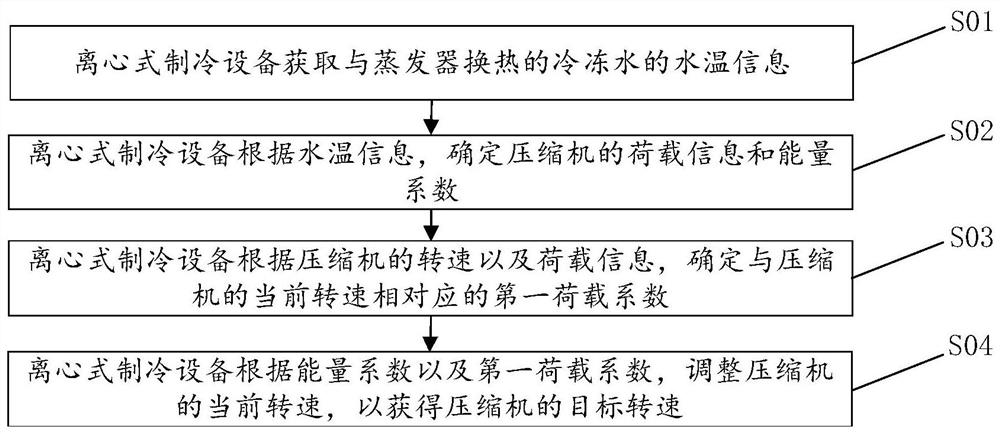 Control method and device for refrigeration equipment, refrigeration equipment and storage medium