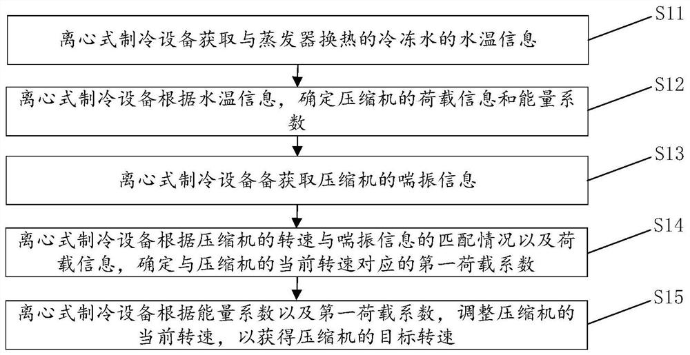 Control method and device for refrigeration equipment, refrigeration equipment and storage medium