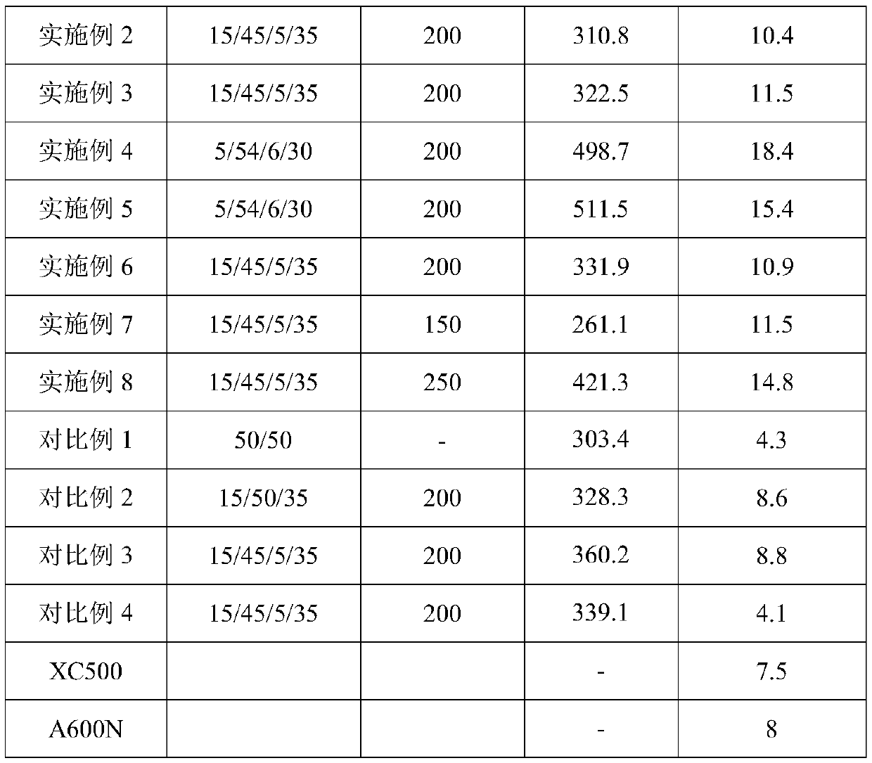 Acrylate-styrene-acrylonitrile graft polymer with high impact resistance, and preparation method and application thereof