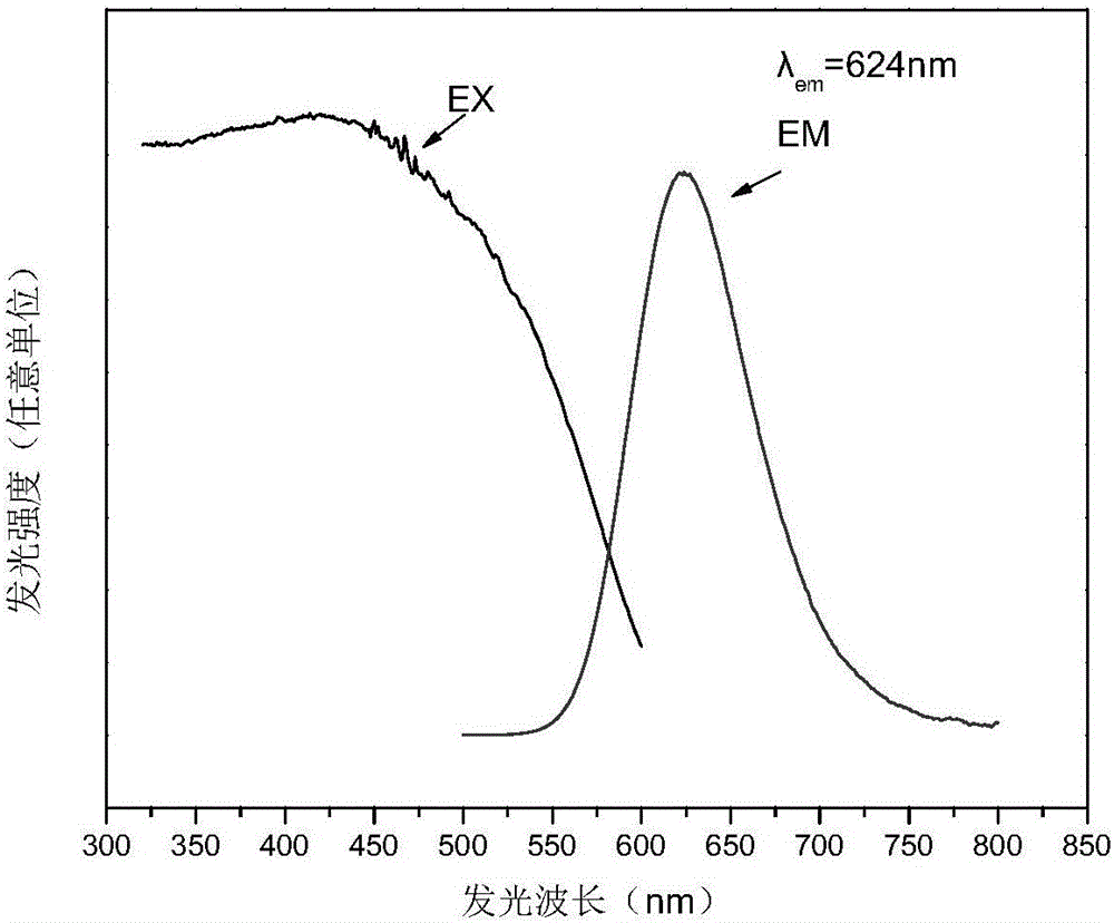 Method for preparing high-efficiency phosphor powder