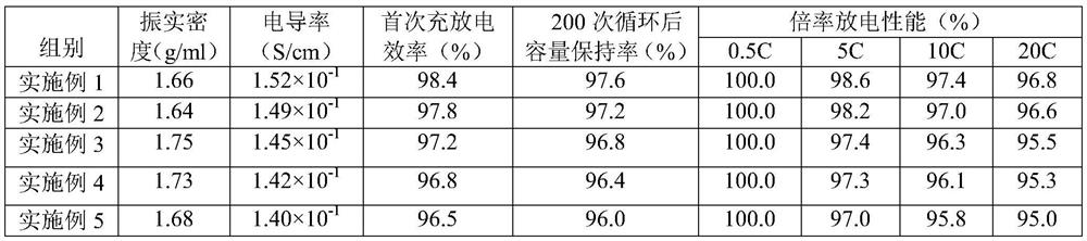 A kind of preparation method of lithium titanate-graphene composite negative electrode material