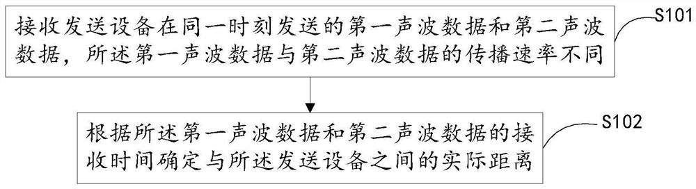 Distance detection method and device and readable storage medium