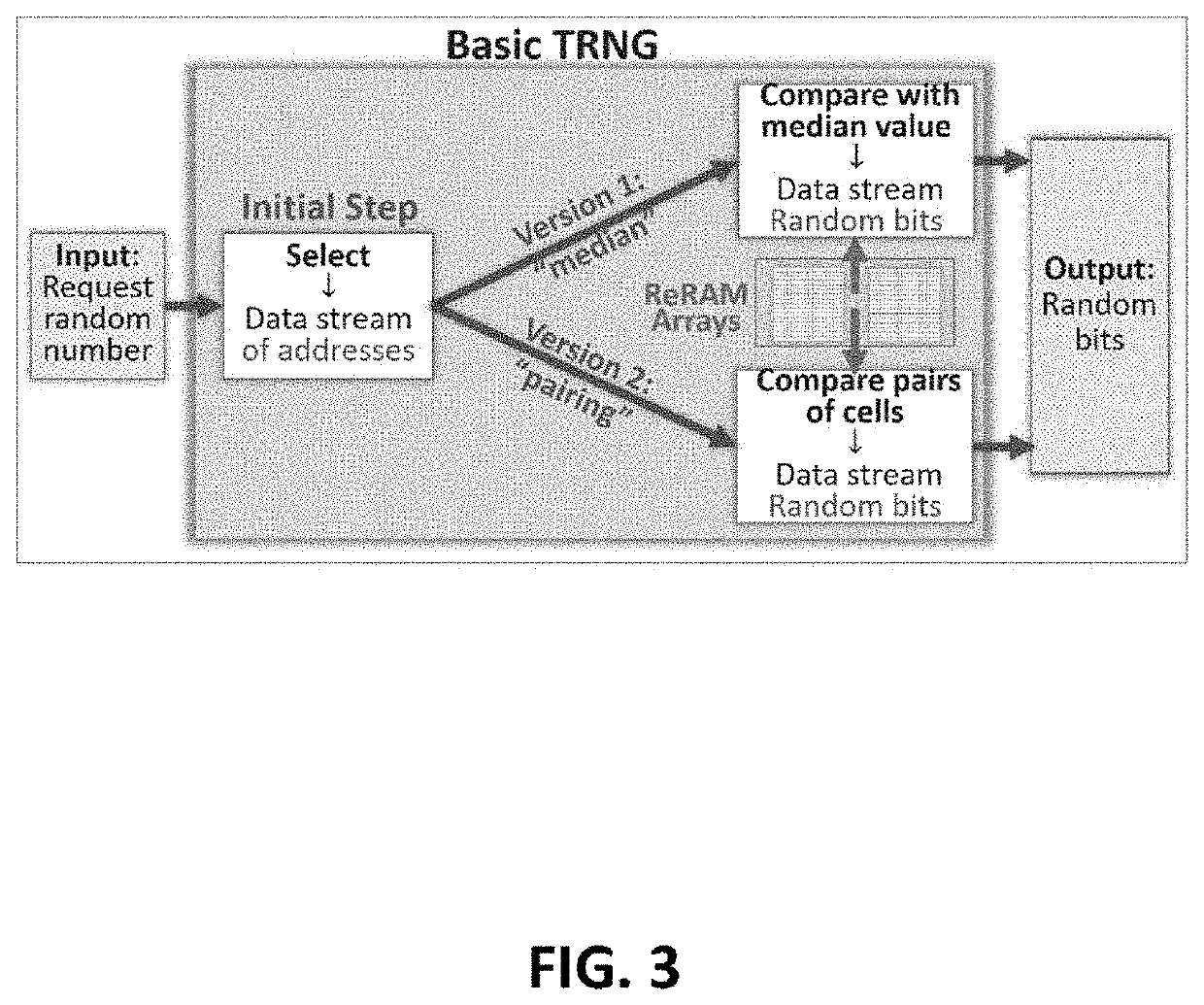 True random number generation from pre-formed reram arrays