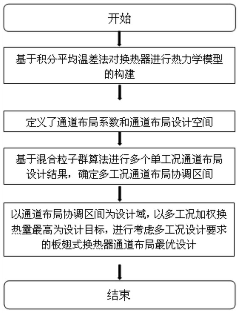 A design method of channel layout of plate-fin heat exchanger under multiple working conditions based on integral average temperature difference method