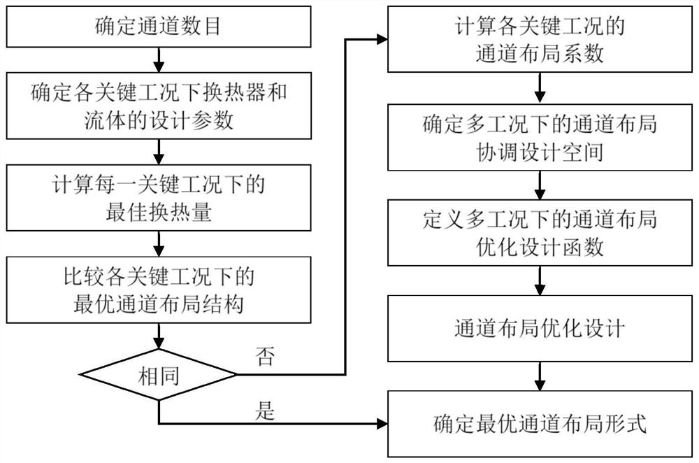 A design method of channel layout of plate-fin heat exchanger under multiple working conditions based on integral average temperature difference method