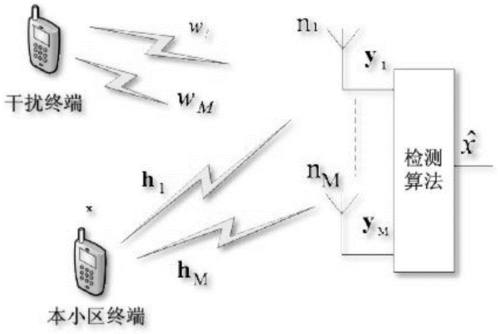 Combined interference rejection method, combined interference rejection device, and method and device for implementing uplink CoMP