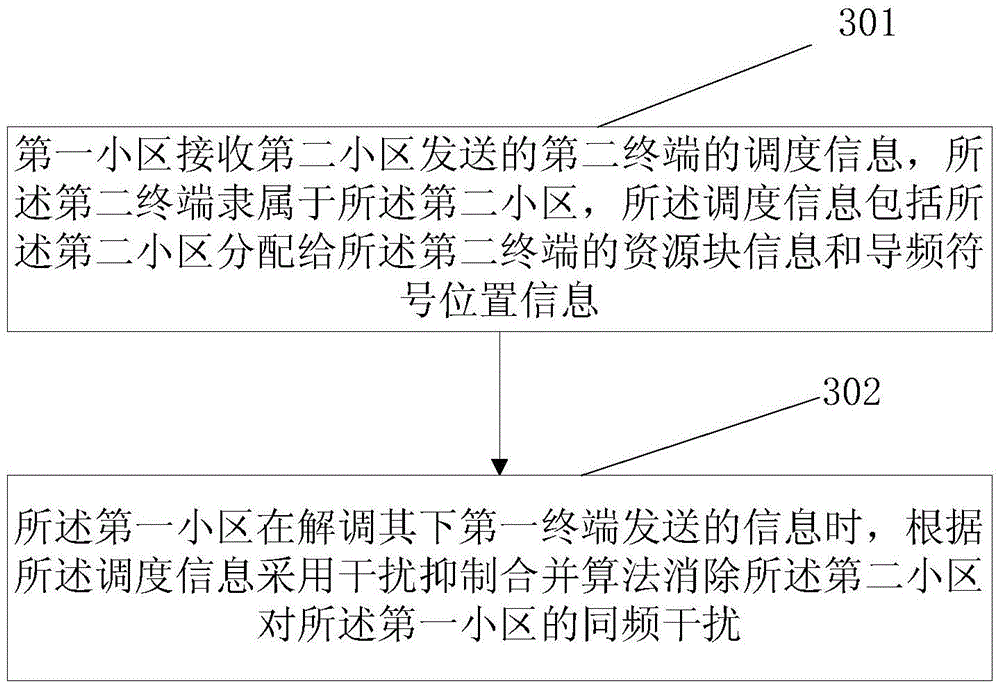 Combined interference rejection method, combined interference rejection device, and method and device for implementing uplink CoMP