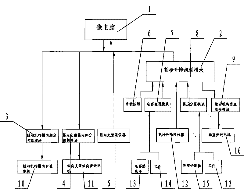 Plasma flame cutting machine digital electrical control system, and control method thereof