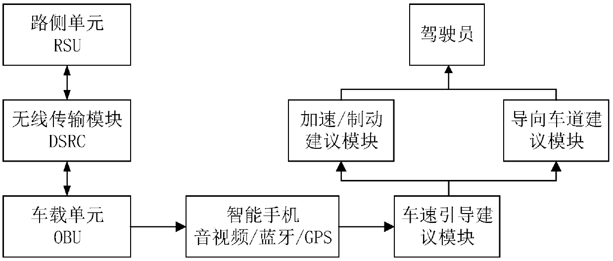 Signalized intersection vehicle speed guiding system and method based on Internet of Vehicles