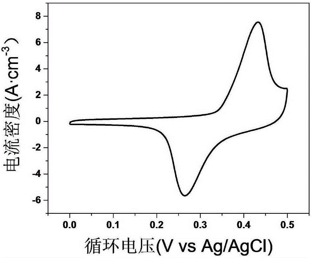 Preparation method of flexible nano porous nickel/nickel oxide composite electrode plate