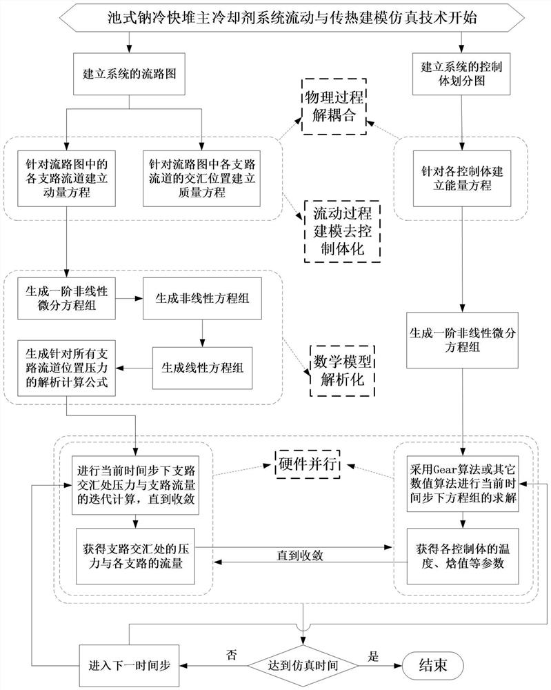 Pool-type sodium-cooled fast reactor main coolant system heat transfer and flow rapid simulation method