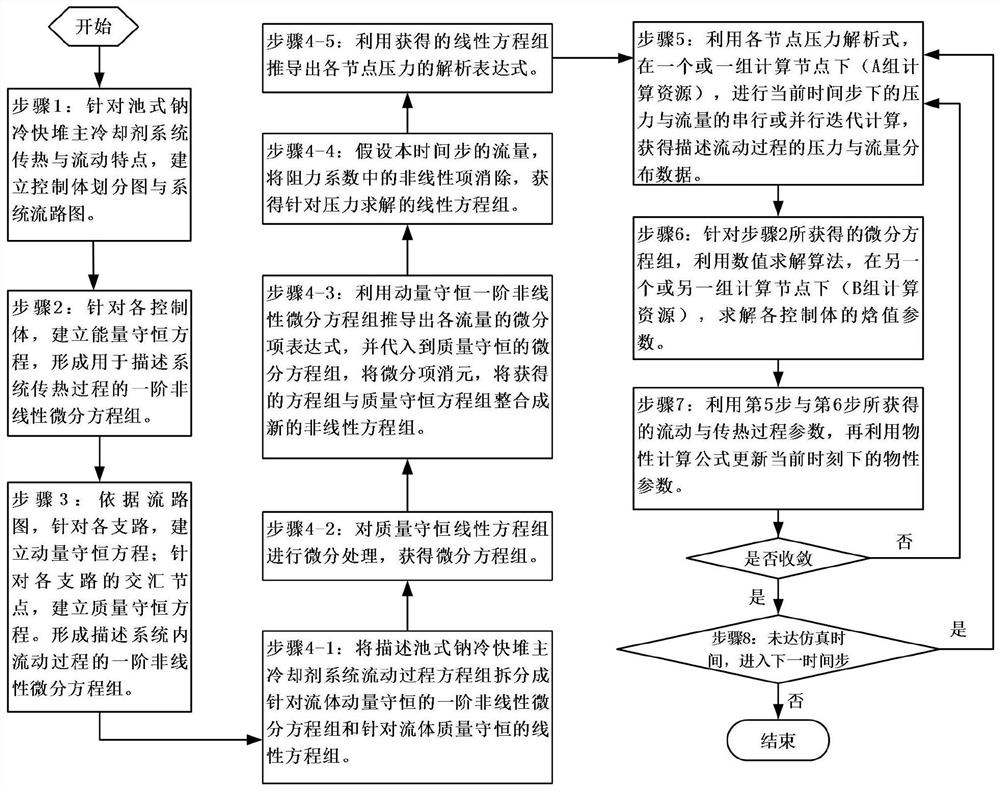 Pool-type sodium-cooled fast reactor main coolant system heat transfer and flow rapid simulation method