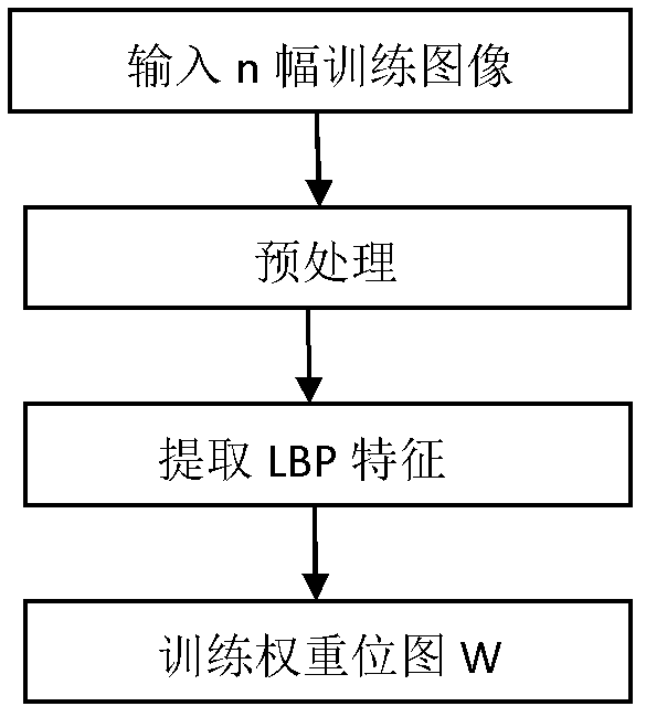 Finger vein recognition method based on individualized weight