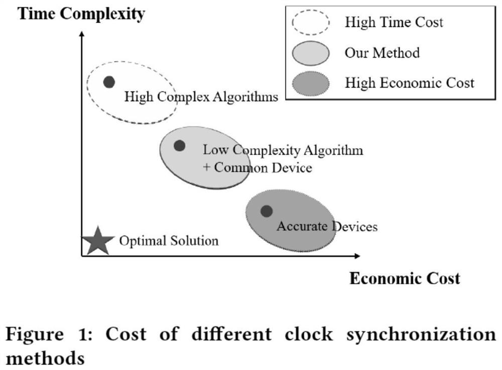 Efficient large-scale one-way delay measurement method and device