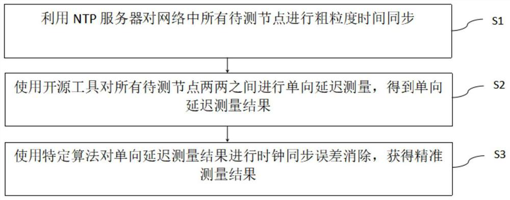 Efficient large-scale one-way delay measurement method and device